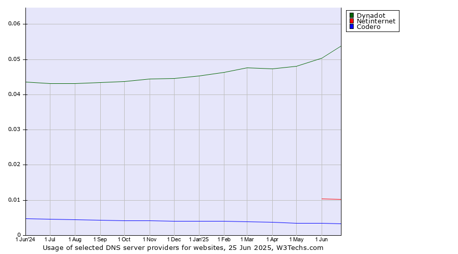 Historical trends in the usage of Dynadot vs. Netinternet vs. Codero