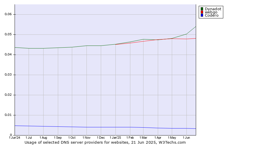 Historical trends in the usage of Dynadot vs. webgo vs. Codero