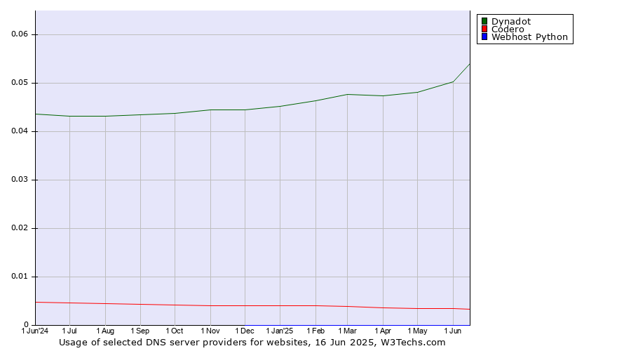 Historical trends in the usage of Dynadot vs. Codero vs. Webhost Python
