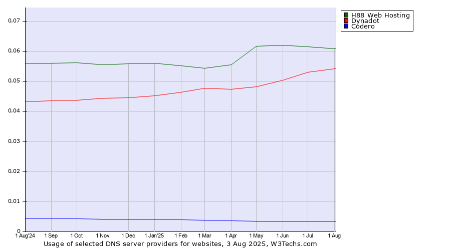 Historical trends in the usage of H88 Web Hosting vs. Dynadot vs. Codero