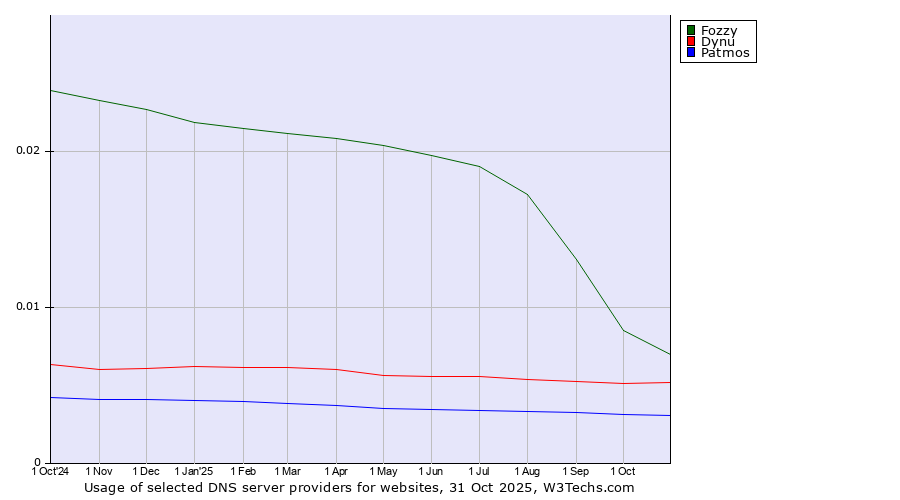 Historical trends in the usage of Fozzy vs. Dynu vs. Patmos