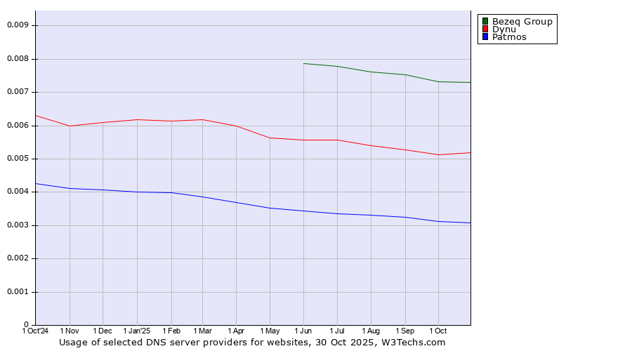 Historical trends in the usage of Bezeq Group vs. Dynu vs. Patmos