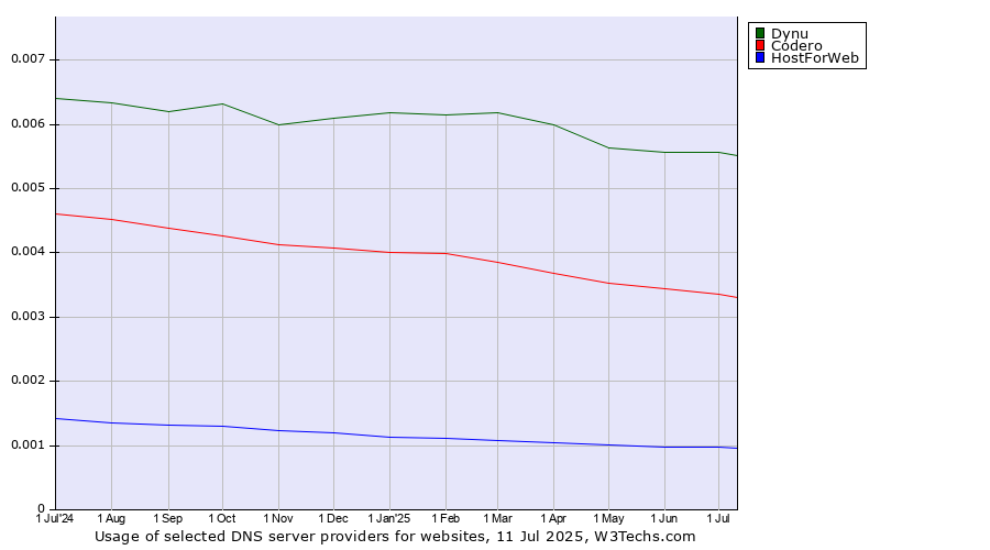 Historical trends in the usage of Dynu vs. Codero vs. HostForWeb