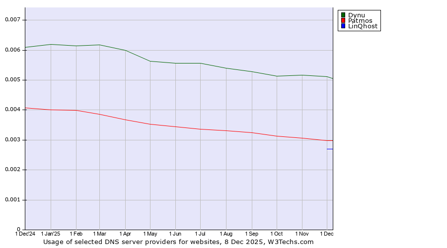 Historical trends in the usage of Dynu vs. Patmos vs. LinQhost