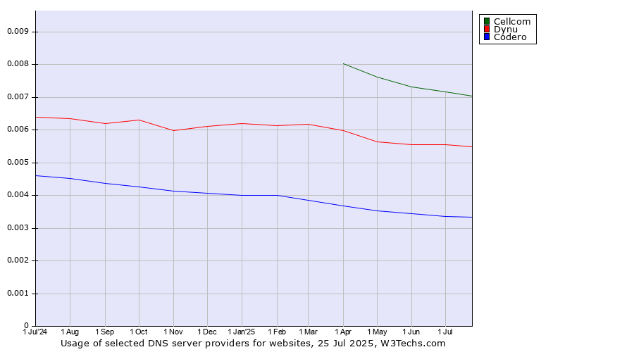 Historical trends in the usage of Cellcom vs. Dynu vs. Codero