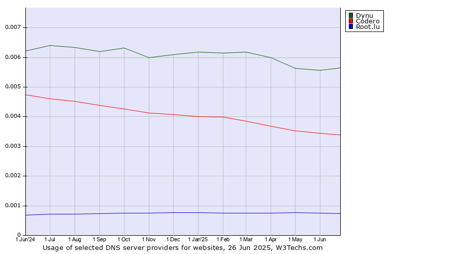 Historical trends in the usage of Dynu vs. Codero vs. Root.lu