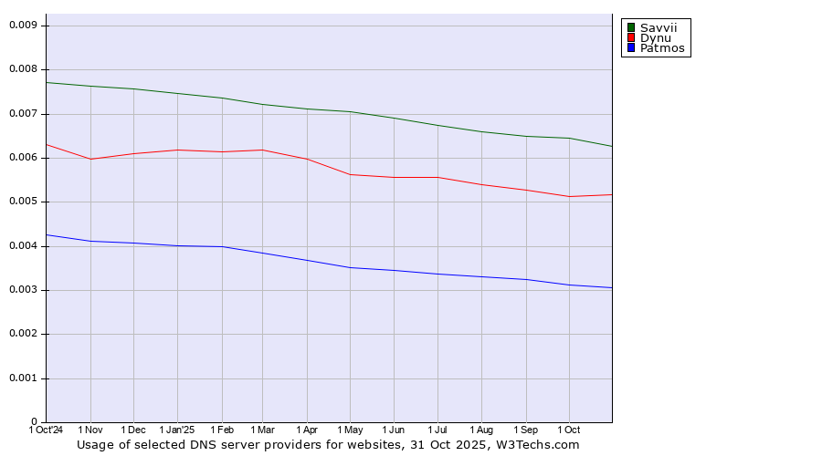 Historical trends in the usage of Savvii vs. Dynu vs. Patmos