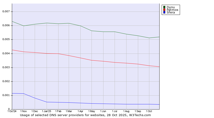 Historical trends in the usage of Dynu vs. Patmos vs. Sfera