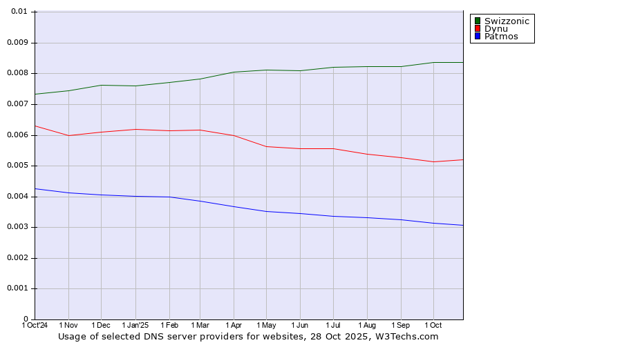 Historical trends in the usage of Swizzonic vs. Dynu vs. Patmos