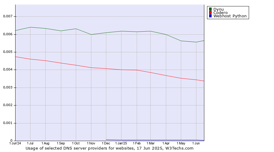 Historical trends in the usage of Dynu vs. Codero vs. Webhost Python