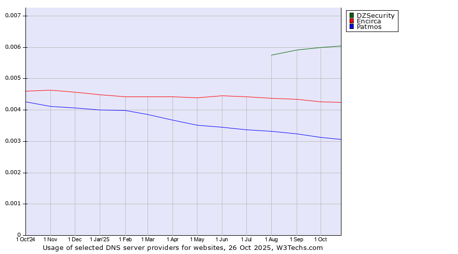 Historical trends in the usage of DZSecurity vs. Encirca vs. Patmos