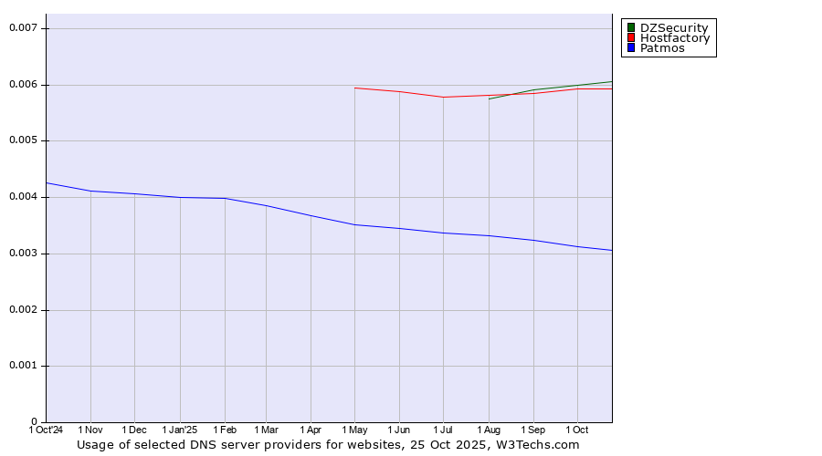 Historical trends in the usage of DZSecurity vs. Hostfactory vs. Patmos