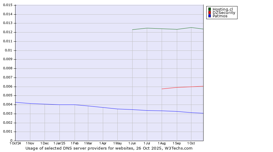 Historical trends in the usage of Hosting.cl vs. DZSecurity vs. Patmos
