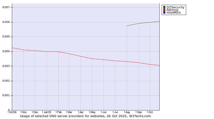 Historical trends in the usage of DZSecurity vs. Patmos vs. HostMDs