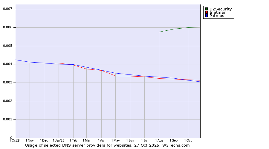 Historical trends in the usage of DZSecurity vs. Inetmar vs. Patmos