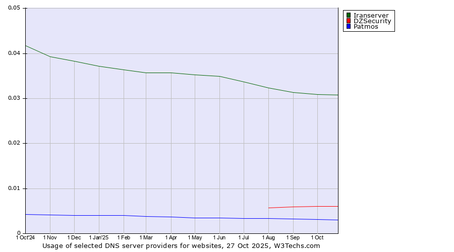 Historical trends in the usage of Iranserver vs. DZSecurity vs. Patmos