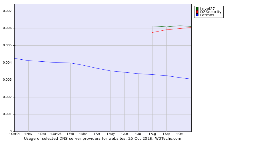 Historical trends in the usage of DZSecurity vs. Level27 vs. Patmos