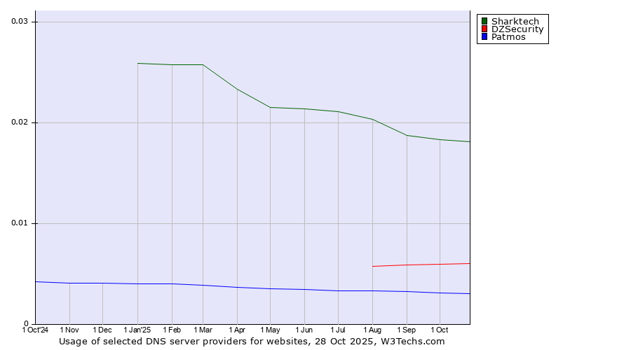 Historical trends in the usage of Sharktech vs. DZSecurity vs. Patmos