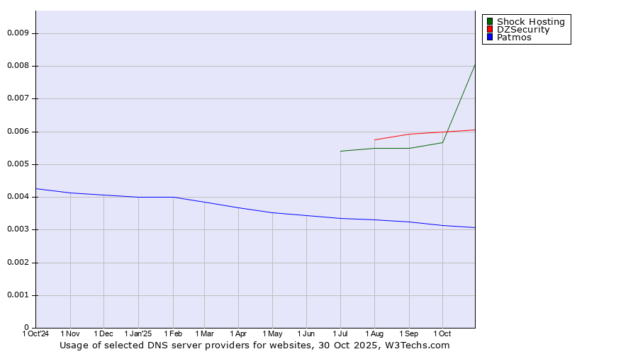 Historical trends in the usage of Shock Hosting vs. DZSecurity vs. Patmos