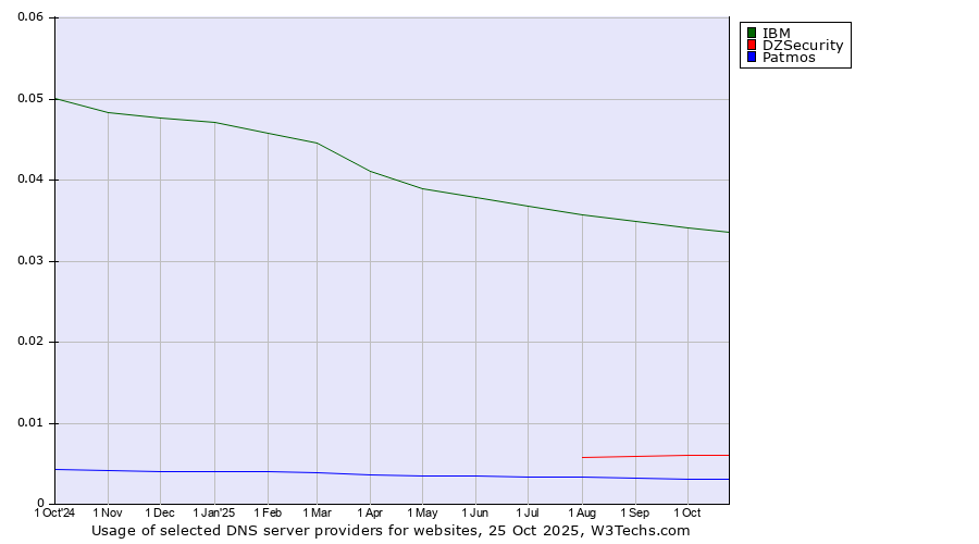 Historical trends in the usage of IBM vs. DZSecurity vs. Patmos