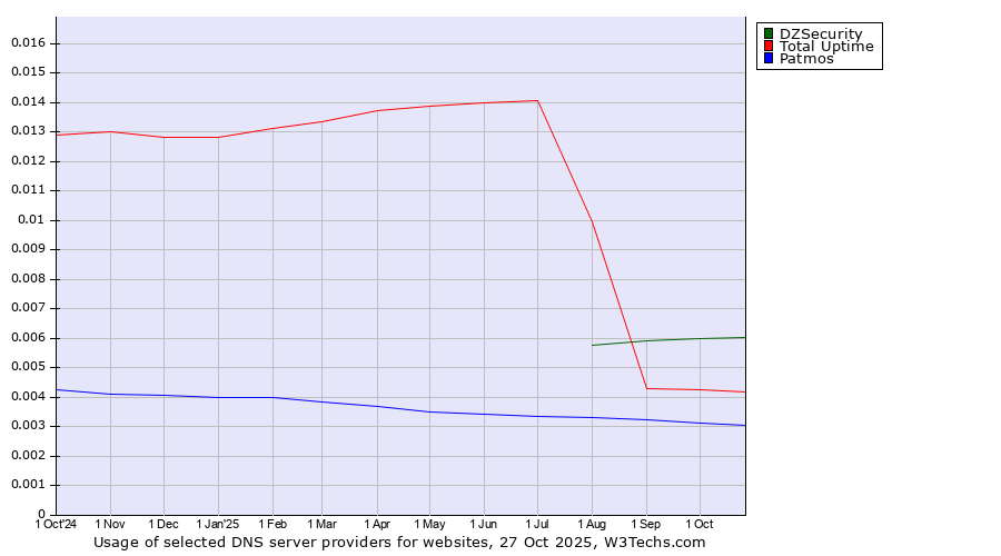 Historical trends in the usage of DZSecurity vs. Total Uptime vs. Patmos
