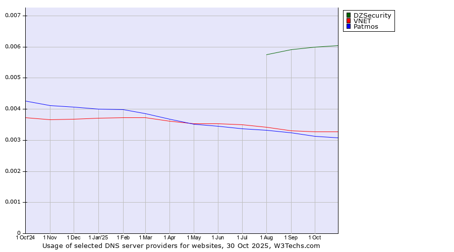 Historical trends in the usage of DZSecurity vs. VNET vs. Patmos