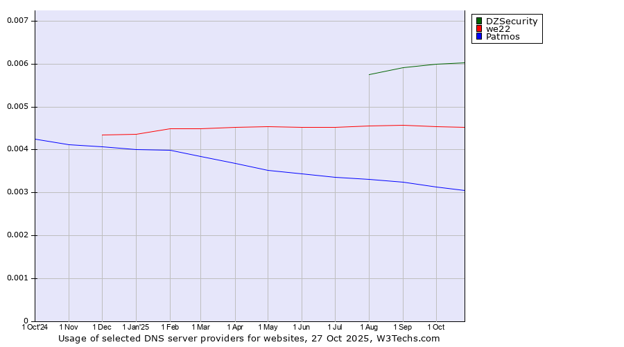 Historical trends in the usage of DZSecurity vs. we22 vs. Patmos