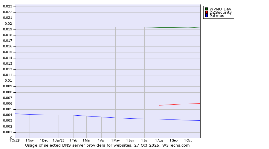 Historical trends in the usage of WPMU Dev vs. DZSecurity vs. Patmos