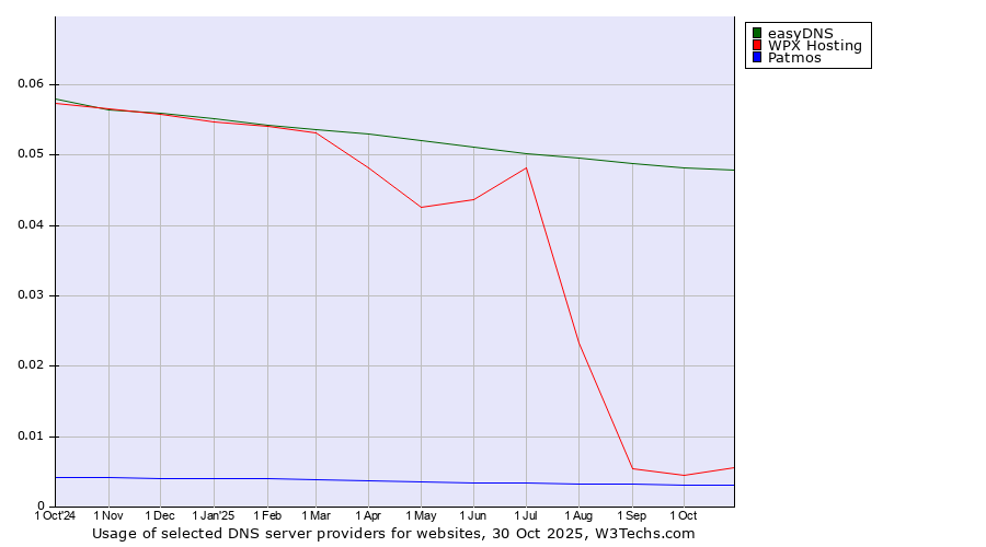 Historical trends in the usage of easyDNS vs. WPX Hosting vs. Patmos