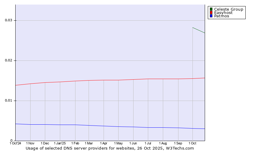 Historical trends in the usage of Celeste Group vs. Easyhost vs. Patmos
