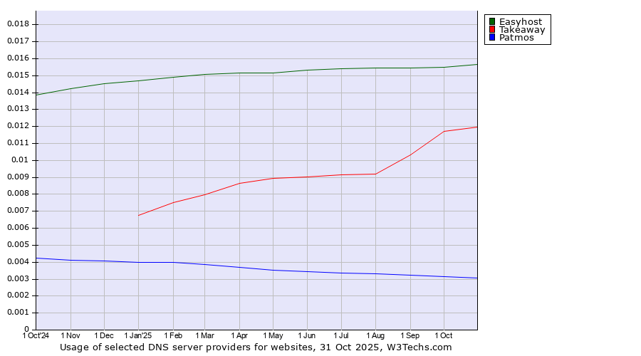 Historical trends in the usage of Easyhost vs. Takeaway vs. Patmos