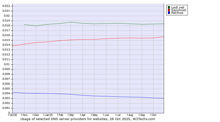 Historical trends in the usage of Ledl.net vs. Easyhost vs. Patmos