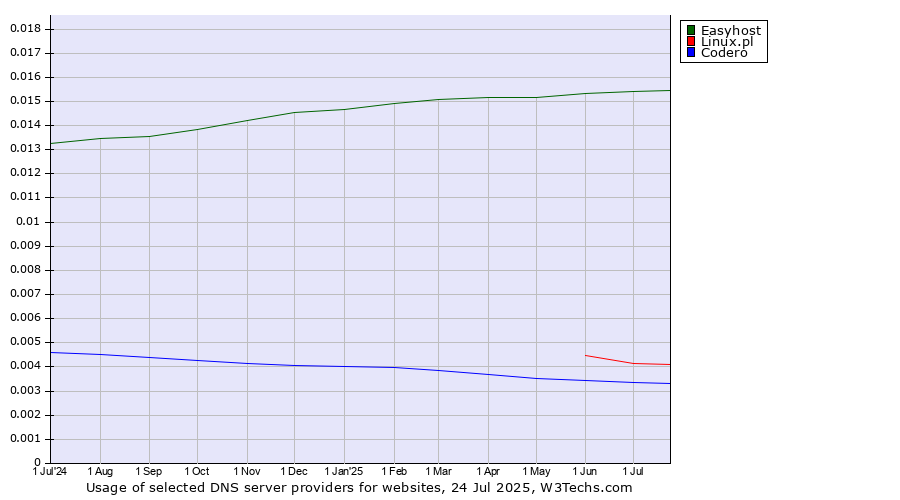 Historical trends in the usage of Easyhost vs. Linux.pl vs. Codero