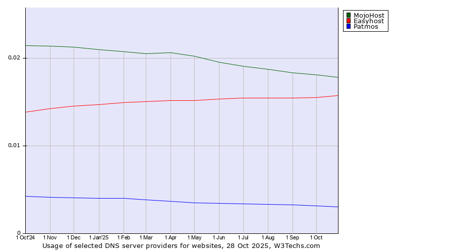 Historical trends in the usage of MojoHost vs. Easyhost vs. Patmos