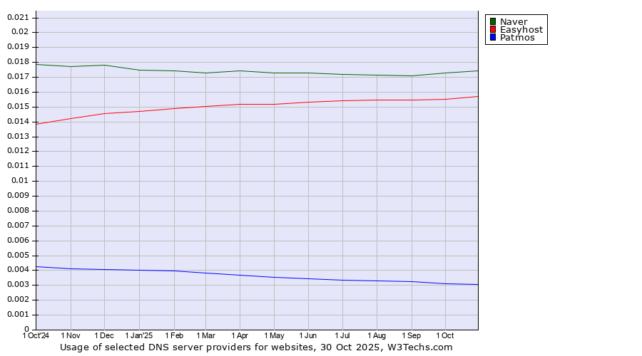 Historical trends in the usage of Naver vs. Easyhost vs. Patmos