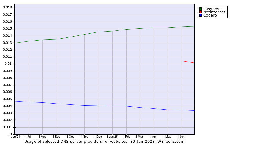 Historical trends in the usage of Easyhost vs. Netinternet vs. Codero