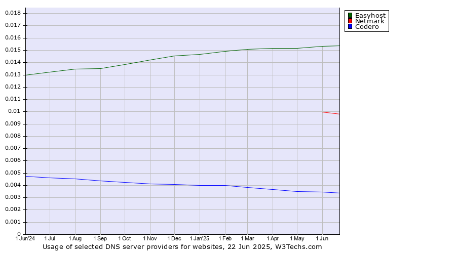 Historical trends in the usage of Easyhost vs. Netmark vs. Codero