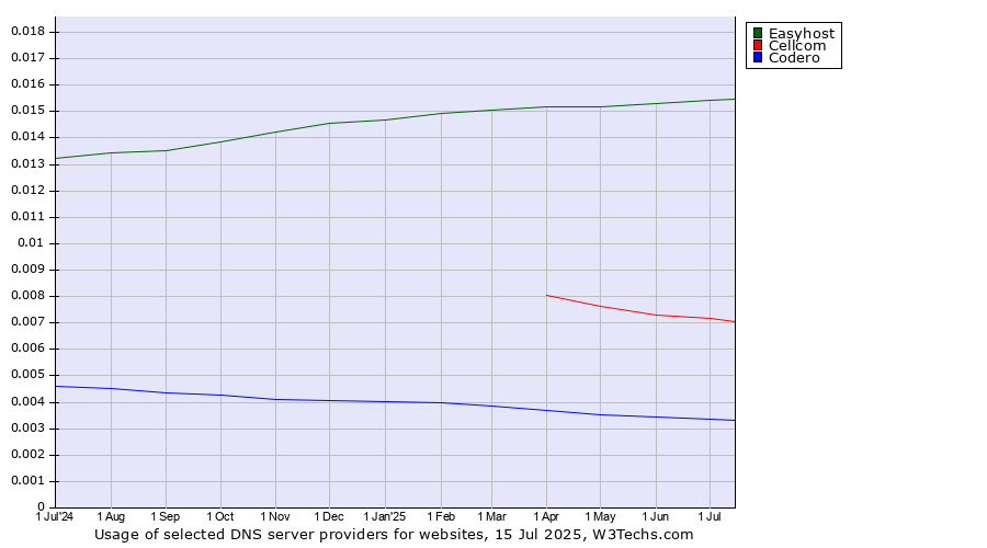 Historical trends in the usage of Easyhost vs. Cellcom vs. Codero