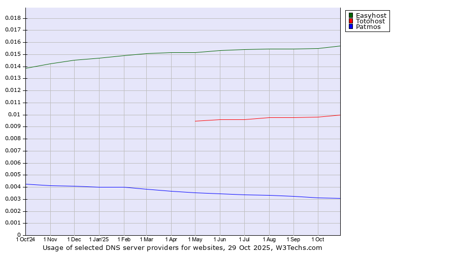 Historical trends in the usage of Easyhost vs. Totohost vs. Patmos