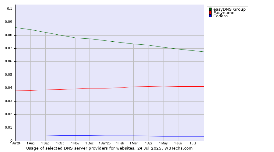 Historical trends in the usage of easyDNS Group vs. Easyname vs. Codero