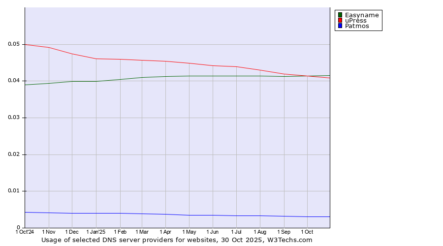 Historical trends in the usage of Easyname vs. uPress vs. Patmos