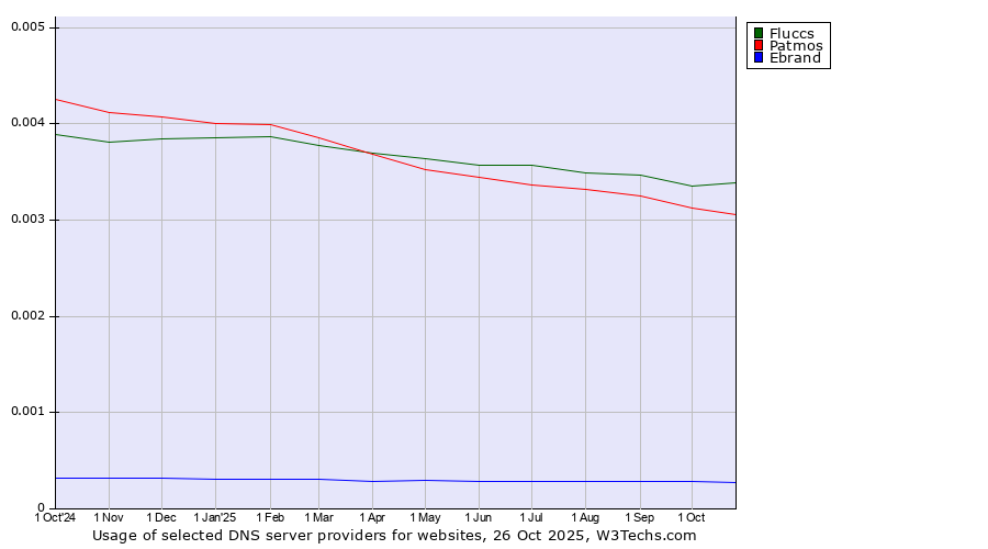 Historical trends in the usage of Fluccs vs. Patmos vs. Ebrand