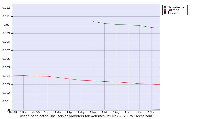 Historical trends in the usage of Netinternet vs. Patmos vs. Eircom