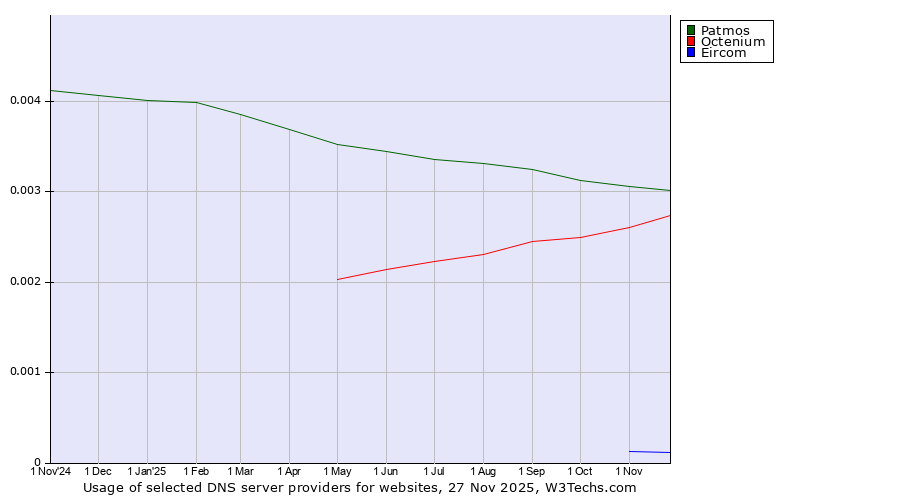 Historical trends in the usage of Patmos vs. Octenium vs. Eircom