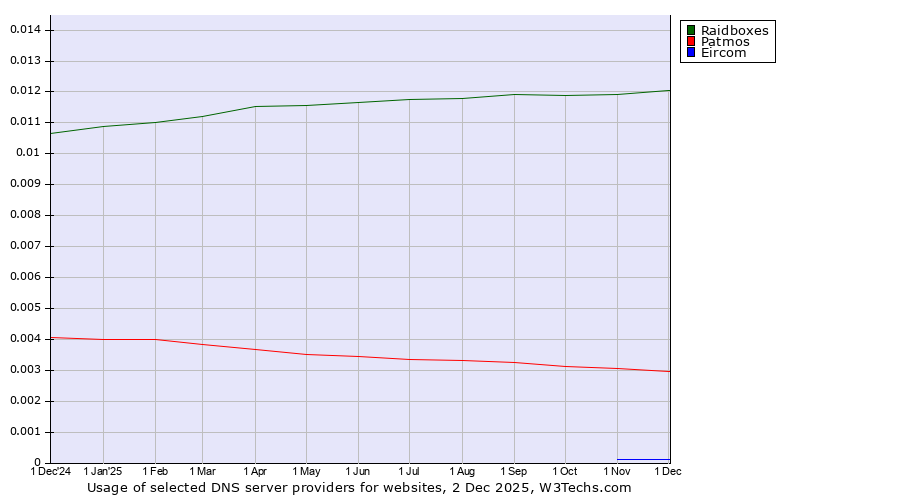 Historical trends in the usage of Raidboxes vs. Patmos vs. Eircom