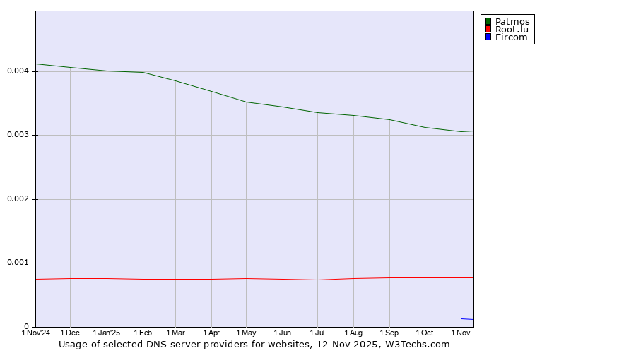 Historical trends in the usage of Patmos vs. Root.lu vs. Eircom