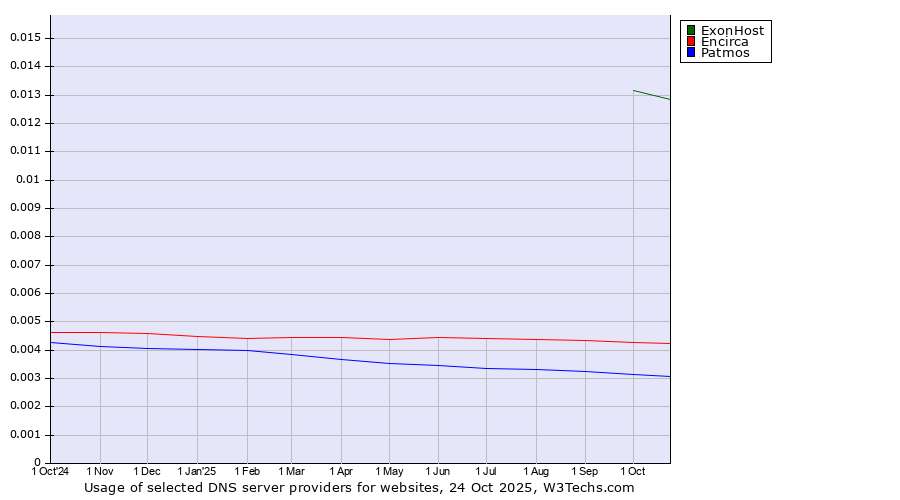 Historical trends in the usage of ExonHost vs. Encirca vs. Patmos