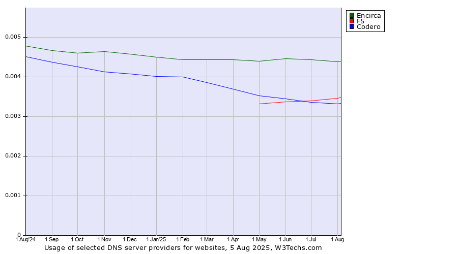 Historical trends in the usage of Encirca vs. F5 vs. Codero