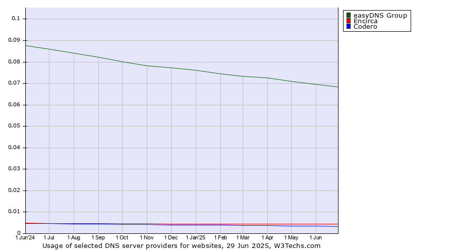 Historical trends in the usage of easyDNS Group vs. Encirca vs. Codero