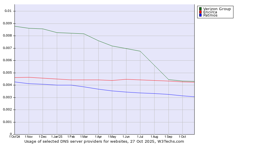 Historical trends in the usage of Verizon Group vs. Encirca vs. Patmos